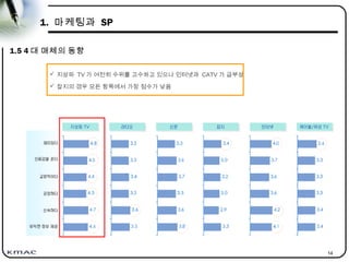 14
1. 마케팅과 SP
1.5 4 대 매체의 동향
 지상파 TV 가 여전히 수위를 고수하고 있으나 인터넷과 CATV 가 급부상
 잡지의 경우 모든 항목에서 가장 점수가 낮음
 
