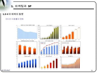 15
1. 마케팅과 SP
1.5 4 대 매체의 동향
미디어 이용률의 변화
 