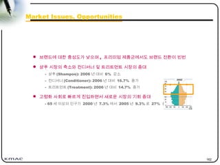 162
Market Issues, Opportunities
 브랜드에 대한 충성도가 낮으며 , 프리미엄 제품군에서도 브랜드 전환이 빈번
 샴푸 시장의 축소와 컨디셔너 및 트리트먼트 시장의 증대
- 샴푸 (Shampoo): 2006 년 대비 6% 감소
- 컨디셔너 (Conditioner): 2006 년 대비 16.7% 증가
- 트리트먼트 (Treatment): 2006 년 대비 14.7% 증가
 고령화 사회로 빠르게 진입하면서 새로운 시장의 기회 증대
- 65 세 이상의 인구가 2000 년 7.3% 에서 2005 년 9.3% 로 27% 증가
 