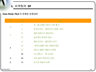 18
1. 마케팅과 SP
Case Study: FILA 의 마케팅 집행내역
월 일 내 용
2
1 초 · 중고생용 신학기 가방 출시
7 한빛소프트 , 발렌타인 이벤트 개최   
3
21 평창 알펜시아 홍보대사
27 골프웨어 화려한 변신
4
8 휠라코리아 , 휠라본사 인수
19 ‘ 패리스힐튼 게임’ 공동마케팅
21 패리스 힐튼 게릴라 마케팅
30 ‘CJ 엔투스’ , 팬 사인회
5 30 프로 골프 후원선수 모집  
6 14 뜨거운 해변의 유혹
 