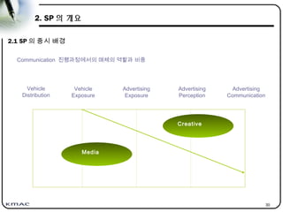 30
2. SP 의 개요
2.1 SP 의 중시 배경
Vehicle
Distribution
Vehicle
Exposure
Advertising
Exposure
Advertising
Perception
Advertising
Communication
Media
Creative
Communication 진행과정에서의 매체의 역할과 비중
 