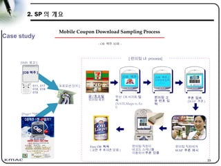 33
[OB 맥주 ]
[SMS 광고 ]
[Page+ **08]
011, 017
016, 018
019
[ 프로모션 인지 ]
금 / 토요일
편의점 방문
[OB 맥주 ]
무선 OB 사이트 접
속
(NATE,Magic-n, Ez-
i)
편의점 고
유 번호 입
력
[OB 맥주 ]
고유번호입력
□□□□
쿠폰 접속
(WAP 쿠폰 )
8 801077
편의점 직원에게
WAP 쿠폰 제시
8 801077
편의점 직원이
바코드 스캐너를
이용하여 쿠폰 인증
Free OB 획득
( 교환 후 휴대폰 닫음 )
Free
[ 편의점 내 process]
- OB 맥주 사례 -
Case study
Mobile Coupon Download Sampling Process
2. SP 의 개요
 
