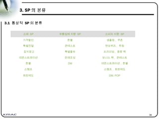39
3. SP 의 분류
3.1 통상적 SP 의 분류
소매 SP 유통업체 지향 SP 소비자 지향 SP
가격할인 환불 샘플링 , 쿠폰
특별진열 콘테스트 현상퀴즈 , 추첨
잡지광고 특별출하 프리미엄 , 증량 팩
데몬스트레이션 판매조성 보너스 팩 , 콘테스트
환불 DM 데몬스트레이션 , 환불
스탬프 스탬프 , 회원제도
회원제도 DM, POP
 