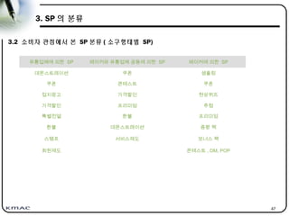 47
3. SP 의 분류
3.2 소비자 관점에서 본 SP 분류 ( 소구형태별 SP)
유통업체에 의한 SP 메이커와 유통업체 공동에 의한 SP 메이커에 의한 SP
데몬스트레이션 쿠폰 샘플링
쿠폰 콘테스트 쿠폰
접지광고 가격할인 현상퀴즈
가격할인 프리미엄 추첨
특별진열 환불 프리미엄
환불 데몬스트레이션 증량 팩
스탬프 서비스제도 보너스 팩
회원제도 콘테스트 , DM, POP
 