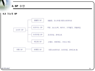 70
4. SP 수단
4.3 기능형 SP
소비자 SP
샘플형 SP
제도형 SP
프리미엄 SP
프라이스 SP
샘플링 , 모니터링 데몬스트레이션
쿠폰 , 보너스팩 , 패키지 , 가격할인 , 환불제도
프리미엄 , 콘테스트
스탬프 , 회원제도 , 서비스 제도
유통 SP 유통형 SP 데몬스트레이션 , 프리미엄 , 콘테스트 등
 