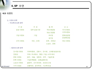 81
4. SP 수단
4.5 이벤트
3) 이벤트 분류
- 주최측에 따른 분류
구 분 주 최 종 류 비 고
공공 이벤트 정부 공공기관 무료 행정형 국가이벤트
지역이벤트유료 경영형
기업 이벤트 기업 PR 형 문화공공형
판매촉진형SP 형
사적 이벤트 개인 , 단체 친목 , 컨벤션 개인 이벤트
스포츠 , 문화
- 형태에 따른 분류
전시형 이벤트 국제박람회 , 견본시 , 전시회 , 신제품 발표회 등
컨벤션 국제 / 국내회의 , 행정 / 기업 / 사적 회의
문화 이벤트 음악 , 예술 , 영화제 , 과학 , 기술제 등
판촉 이벤트 기업판촉활동 , 상품설명회 등
스포츠 이벤트 올림픽 , 선수권대회 , 프로리그 등
지역 이벤트 전통축제 , 창작축제 , 거리축제 등
 