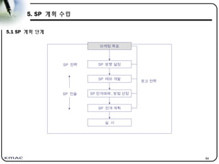 84
5. SP 계획 수립
5.1 SP 계획 단계
마케팅 목표
SP 방향 설정
실 시
SP 전개 계획
SP 전개매체 , 방법 선정
SP 테마 개발
광고 전략
SP 전략
SP 전술
 