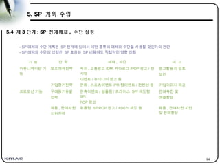 94
5. SP 계획 수립
5.4 제 3 단계 : SP 전개매체 , 수단 설정
- SP 매체와 수단 계획은 SP 전개에 있어서 어떤 종류의 매체와 수단을 사용할 것인가의 판단
- SP 매체와 수단의 선정은 SP 효과와 SP 비용에도 직접적인 영향 미침
기 능 전 략 매체 , 수단 비 고
커뮤니케이션 기
능
보조매체전략 옥외 , 교통광고 /DM, 카다로그 /POP 광고 / 전
시형
이벤트 / 뉴미디어 광고 등
광고활동의 상호
보완
기업장기전략 문화 , 스포츠이벤트 /PR 형이벤트 / 컨벤션 등 기업이미지 제고
프로모션 기능 구매동기유발
전략
판촉이벤트 / 샘플링 / 프라이스 SP/ 제도형
SP/
POP 광고
판매촉진 및
매출향상
유통 , 판매사원
지원전략
유통형 SP/POP 광고 / 서비스 제도 등 유통 , 판매사원 지원
및 판매향상
 