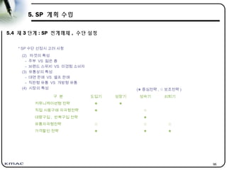 96
5. SP 계획 수립
5.4 제 3 단계 : SP 전개매체 , 수단 설정
* SP 수단 선정시 고려 사항
(2) 타겟의 특성
- 주부 VS 젊은 층
- 브랜드 스위치 VS 미경험 소비자
(3) 유통상의 특성
- 대면 판매 VS 셀프 판매
- 직판형 유통 VS 개방형 유통
(4) 시장의 특성
구 분 도입기 성장기 성숙기 쇠퇴기
커뮤니케이션형 전략 ★ ★
직접 시용구매 자극형전략 ★ ☆
대량구입 , 반복구입 전략 ★
유통자극형전략 ☆ ☆ ☆
가격할인 전략 ★ ★ ★
(★ 중심전략 , ☆ 보조전략 )
 