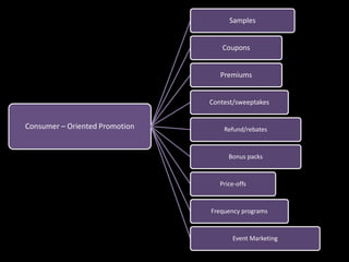 Consumer – Oriented Promotion 
Samples 
Coupons 
Premiums 
Contest/sweeptakes 
Refund/rebates 
Bonus packs 
Price-offs 
Frequency programs 
Event Marketing 
 
