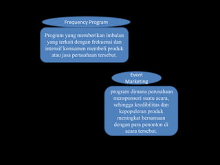 Frequency Program 
Program yang memberikan imbalan 
yang terkait dengan frekuensi dan 
intensif konsumen membeli produk 
atau jasa perusahaan tersebut. 
Event 
Marketing 
program dimana perusahaan 
mensponsori suatu acara, 
sehingga kredibilitas dan 
kepopuleran produk 
meningkat bersamaan 
dengan para penonton di 
acara tersebut. 
 