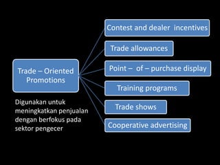 Trade – Oriented 
Promotions 
Contest and dealer incentives 
Trade allowances 
Point – of – purchase display 
Training programs 
Trade shows 
Cooperative advertising 
Digunakan untuk 
meningkatkan penjualan 
dengan berfokus pada 
sektor pengecer 
 