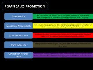 PERAN SALES PROMOTION 
Short-termism 
Managerial Accountability 
Brand performance 
Brand expansion 
Sales promotion merupakan alat promosi yang dibutuhkan karena dapat 
bekerja dengan cepat dan dapat memberikan dampak secara langsung. 
mempermudah manajer pemasaran dalam menghitung segala pengeluaran, karena hasil dari 
aktivitas sales promotion dapat dihitung lebih cepat dan lebih mudah. 
Kemajuan teknologi memungkinkan penjual untuk menyampaikan daya guna 
merek atau produk yang dipromosikan dengan lebih efektif. 
Sales promotion membuat para konsumen lebih mudah dalam menentukan 
keputusan 
Competition for shelf 
space 
Sales promotion membantu para pengusaha pabrik untuk memenangkan shelf space dan membantu 
penjual menarik peningkatan kepadatan lalu lintas pertokoan dan penggunaan sumber penghasilan 
yang terbatas. 
 
