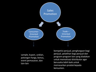 Sales 
Promotion 
Consumer- 
Oriented 
Promotion 
Trade – 
Oriented 
Promotion 
sample, kupon, undian, 
potongan harga, bonus, 
event pemasaran, dan 
lain-lain 
kompetisi penjual, penghargaan bagi 
penjual, pelatihan bagi penjual dan 
program-program lain yang diadakan 
untuk memotivasi distributor agar 
berusaha lebih baik untuk 
memasarkan produk kepada 
konsumen. 
 