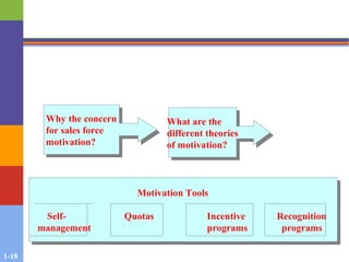 1-18
Why the concern
for sales force
motivation?
Why the concern
for sales force
motivation?
What are the
different theories
of motivation?
What are the
different theories
of motivation?
Motivation Tools
Self- Quotas Incentive Recognition
management programs programs
Motivation Tools
Self- Quotas Incentive Recognition
management programs programs
 