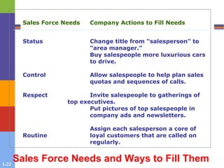1-21
Sales Force Needs and Ways to Fill Them
Sales Force Needs Company Actions to Fill Needs
Status Change title from “salesperson” to
“area manager.”
Buy salespeople more luxurious cars
to drive.
Control Allow salespeople to help plan sales
quotas and sequences of calls.
Respect Invite salespeople to gatherings of
top executives.
Put pictures of top salespeople in
company ads and newsletters.
Assign each salesperson a core of
Routine loyal customers that are called on
regularly.
 