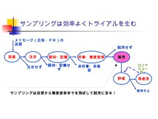 サンプリングは効率よくトライアルを生む
メッセージ（広告・ＰＲ）の
送信
到達 認知・記憶 好意・態度変容 試用注目
注目せず
試用せず
非好意・非変
容
認知・記憶せ
ず
使用中止
評価 再使用
ロイヤ
ルユー
ザー
サンプリングは送信から態度変容までを飛ばして試用に至る！
 