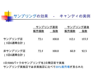 サンプリングの効果　－　キャンディの実例
　サンプリング直前 　サンプリング直後
販売個数 　指数 販売個数 　指数
サンプリング店 72.1 　100.0 112.1 　155.5
（5店6週間合計）
非サンプリング店 72.5 100.0 66.9 　92.3
（5店6週間合計）
1日5000パックのサンプリングを2日間店前で実施
サンプリング実施店では非実施店に比べて68％販売増が見られた
 