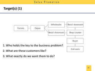 Sales Promotion

Target(s) (1)

1. Who holds the key to the business problem?
2. What are these customers like?
3. What exactly do we want them to do?

22

 