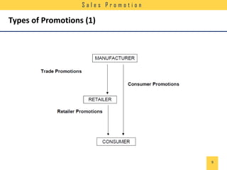 Sales Promotion

Types of Promotions (1)

9

 