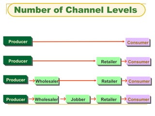 Sales promotion, advertising and distribution channels | PPT