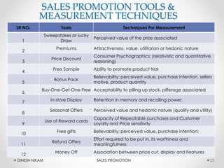 SALES PROMOTION TOOLS &
MEASUREMENT TECHNIQUES
25
SR NO. Tools Techniques For Measurement
1
Sweepstakes or lucky
Draw
Perceived value of the prize associated
2
Premiums Attractiveness, value, utilitarian or hedonic nature
3
Price Discount
Consumer Psychographics: (relativistic and quantitative
reasoning)
4
Free Sample Ability to promote product trial
5
Bonus Pack
Believability; perceived value, purchase intention, sellers
motive, product quantity
6
Buy-One-Get-One-Free Acceptability to pilling up stock, pilferage associated
7
In-store Display Retention in memory and recalling power;
8
Seasonal Offers Perceived value and hedonic nature (quality and utility)
9
Use of Reward cards
Capacity of Repeatable purchases and Customer
Loyalty and Price sensitivity
10
Free gifts Believability; perceived value, purchase intention;
11
Refund Offers
Effort required to be put in, its worthiness and
meaningfulness
12
Money Off Association between price cut, display and Features
DINESH NIKAM SALES PROMOTION
 