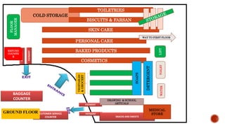 BAGGAGE
COUNTER
CUTOMER SERVICE
COUNTER
PAYMENT
PAYMENT
PAYMENT
PAYMENT
SNACKS AND SWEETS
MEDICAL
STORE
FLOOR
MANAGER
REFUND
COUNTE
R
COLD STORAGE
COSMETICS
TOILETRIES
SKIN CARE
PERSONAL CARE
BAKED PRODUCTS
BISCUITS & FARSAN
VEGETABLES
&GROCERY
SOAPS
DETERGENT
DRAWING & SCHOOL
ARTICALS
WAY TO FIRST FLOOR
LIFT
GROUND FLOOR
TOILETWATER
 