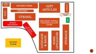 PUJA
ARTICLE
S
TOYS
SPORTS
EQUIPMENT
TIFIN BOX
KITCHEN ITEMS
UTENSIL
LUGGAGE
&BAGS
HOME
APPLIANCES
STORAGE
GIFT
ARTICLES
BED SHEET, TOWELS,
CURTAINS & PILLOW
COVER
FROM FIRST
FLOOR
LIFT
STORAGE
SECOND
FLOOR
 