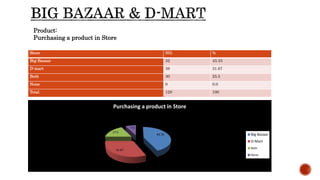 Store NO. %
Big-Bazaar 52 43.33
D-mart 38 31.67
Both 30 25.5
None 0 0.0
Total 120 100
Product:
Purchasing a product in Store
43.33
31.67
17.5
7.5
Purchasing a product in Store
Big-Bazaar
D-Mart
Both
None
 