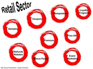 Loyalty
                                                           Sweepstakes           Programs

                                           Coupons



          Samples

                                                                     Price Off

                                                     Premium



                  Refunds
                  Rebates
                                                                      Event
                                           Bonus Packs               Marketing


IMC Group Presentation – Sales Promotion
 