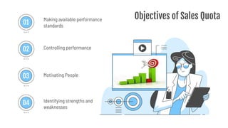 Objectives of Sales Quota
Making available performance
standards
Controlling performance
Motivating People
Identifying strengths and
weaknesses
01
02
03
04
 