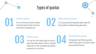 Types of quotas
Activity quota
It is a minimum level of sales
oriented action that must be
met by the salesperson
Sales volume quota
It is a quota that rewards sales reps for
the number of deals they generate
Proﬁt quota
It is set for the sales reps in such a
way that they have to earn a certain
revenue for the company by selling
products or services
Combination quota
Companies set these quotas
when they want to control sales
force performance
01
03 04
02
 