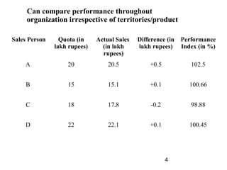 Can compare performance throughout
     organization irrespective of territories/product

Sales Person     Quota (in    Actual Sales   Difference (in   Performance
               lakh rupees)     (in lakh     lakh rupees)     Index (in %)
                                rupees)
    A              20             20.5           +0.5            102.5


    B              15             15.1           +0.1            100.66


    C              18             17.8            -0.2           98.88


    D              22             22.1           +0.1            100.45




                                                         4
 