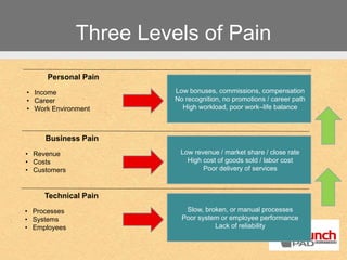 Three Levels of Pain
Technical Pain
• Processes
• Systems
• Employees
Slow, broken, or manual processes
Poor system or employee performance
Lack of reliability
Business Pain
• Revenue
• Costs
• Customers
Low revenue / market share / close rate
High cost of goods sold / labor cost
Poor delivery of services
Personal Pain
• Income
• Career
• Work Environment
Low bonuses, commissions, compensation
No recognition, no promotions / career path
High workload, poor work–life balance
 