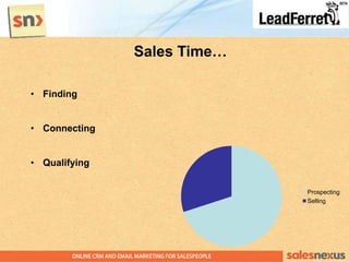 Sales Time…
• Finding
• Connecting
• Qualifying
Prospecting
Selling
 