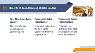 Benefits of Team Coaching of Sales Leaders
First Time Sales Team
Leaders
They learn to use
Coaching as a
Leadership tool
Experienced Sales
Team leaders
They learn to become
the Best Sales
Coaches within your
Organization
Experienced Senior
Team members
They learn to
distribute their best
practices within the
team as a Mentor
10
 