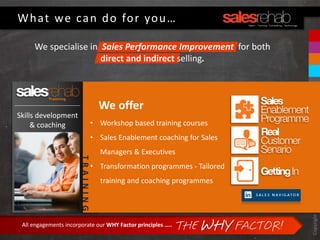 Copyright©SalesRehabPtyLtd2013
Skills development
& coaching
What we can do for you…
TRAINING
We offer
• Workshop based training courses
• Sales Enablement coaching for Sales
Managers & Executives
• Transformation programmes - Tailored
training and coaching programmes
THE WHY FACTOR!All engagements incorporate our WHY Factor principles …..
We specialise in Sales Performance Improvement for both
direct and indirect selling.
 