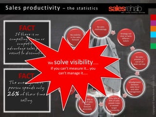 Copyright©SalesRehabPtyLtd2013
FACT
If there is no
compelling reason or
competitive
advantage sales people
resort to discounting
FACT
The average sales
person spends only
26% of their time
selling
No sales
methodology
Strategy not
clear or lacks
differen-
tiators
No sales
process = 7
out of 10
deals not real
Misalignment
between
sales force
and sales
management
Only 20% to
30% of sales
people make
or exceed
target
consistently
Only 20% to
30% of sales
people
forecast
accurately
Not
maximising
vendor
relationships
Poor closing
ratios
No visibility
in the sales
forecast
Sales productivity – the statistics
We solve visibility……
if you can’t measure it… you
can’t manage it…..
 
