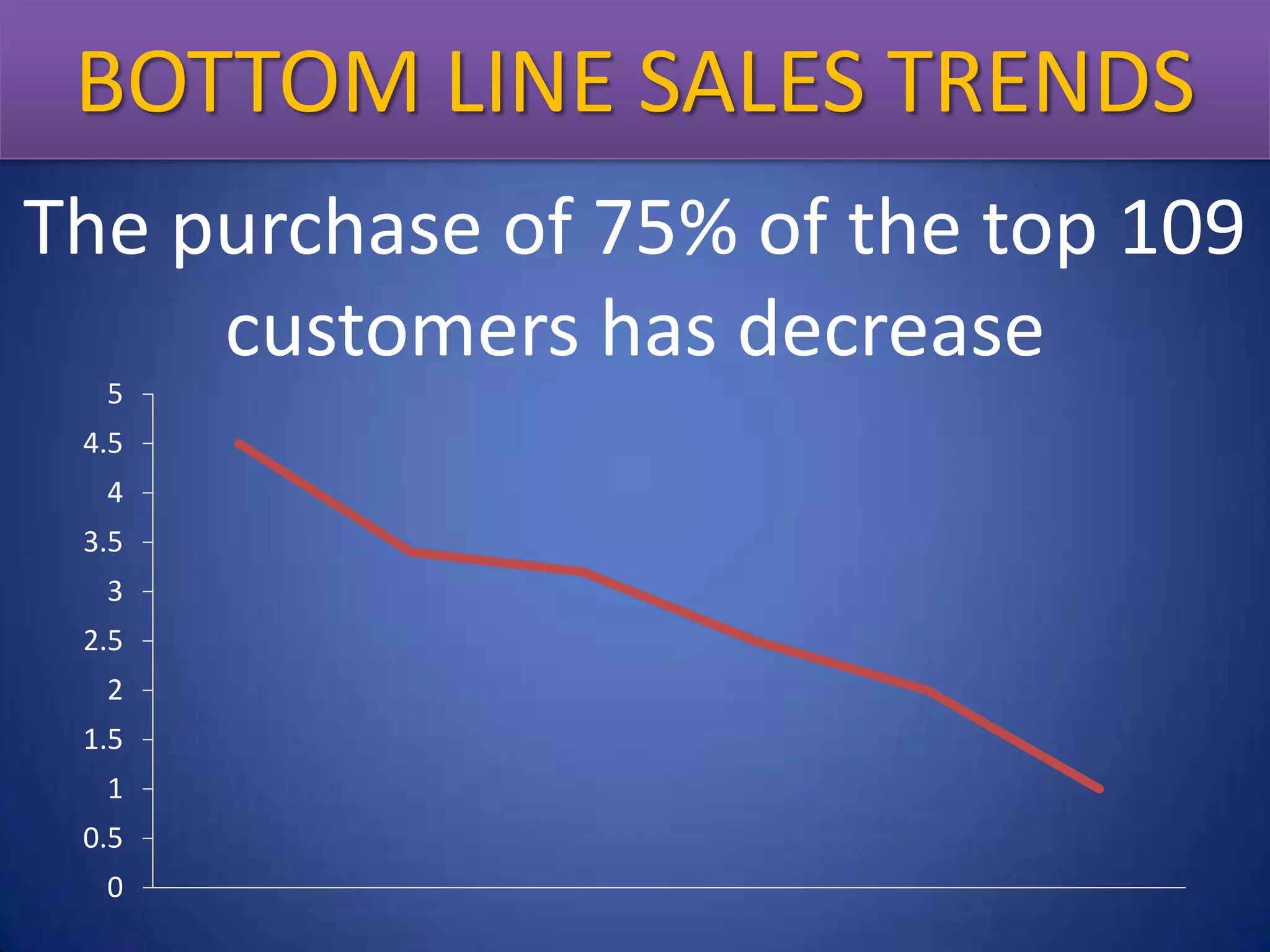 BOTTOM LINE Sales Trends
Bottom Line SALES TRENDS
The purchase of 75% of the top 109
customers has decrease
5
4.5
4
3.5

3
2.5
2

1.5
1
0.5
0

 