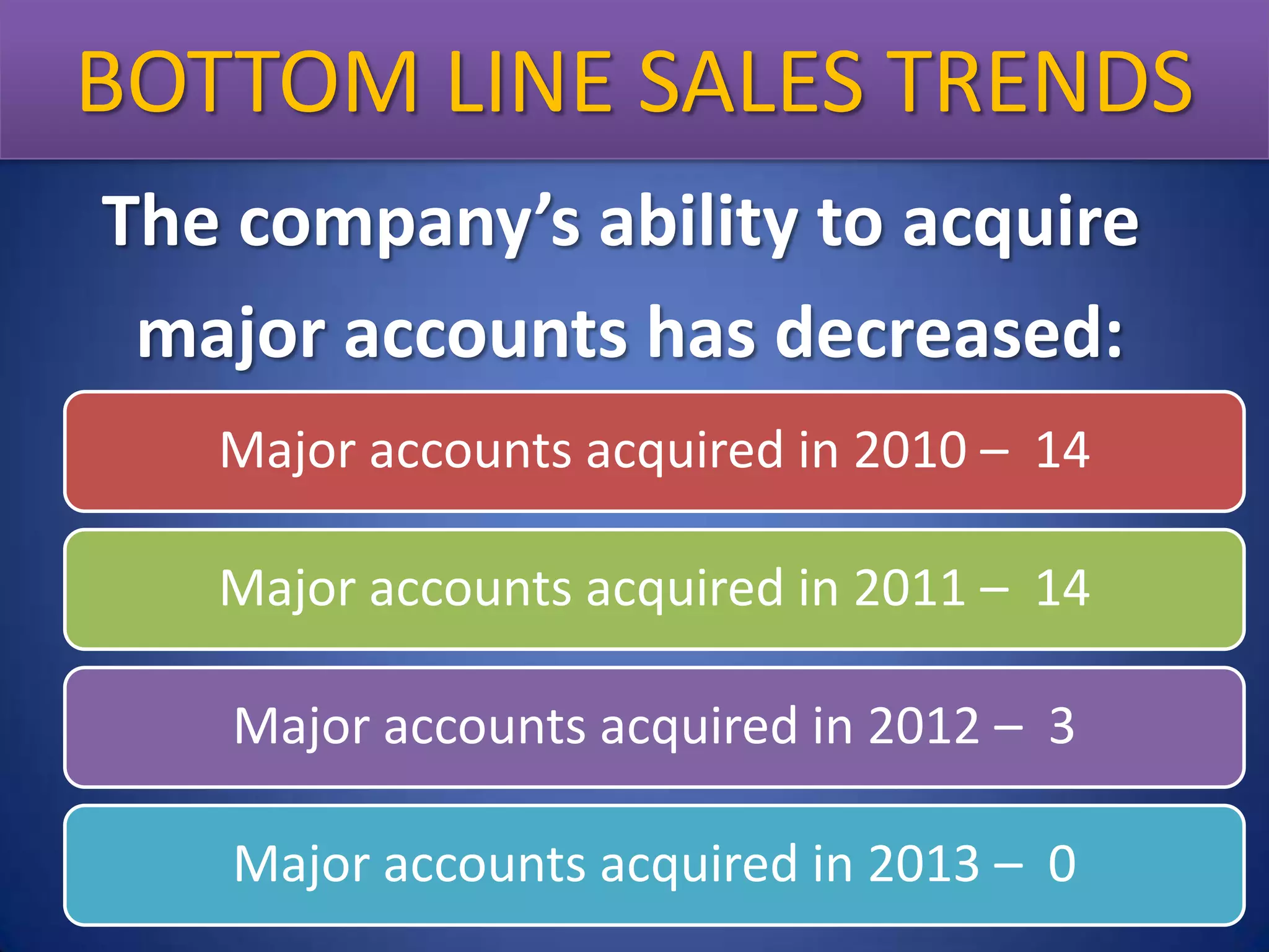 BOTTOM LINE Sales Trends
Bottom Line SALES TRENDS
The company’s ability to acquire
major accounts has decreased:
Major accounts acquired in 2010 – 14
Major accounts acquired in 2011 – 14
Major accounts acquired in 2012 – 3
Major accounts acquired in 2013 – 0

 