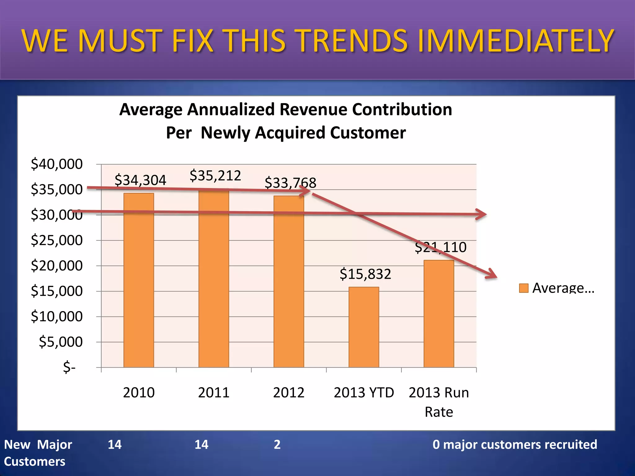 We FIX THIS Trend Immediately
WE MUSTMust Fix This TRENDS IMMEDIATELY
Average Annualized Revenue Contribution
Per Newly Acquired Customer
$40,000
$35,000

$34,304

$35,212

$33,768

$30,000

Major Customer Threshold

$25,000

$21,110

$20,000

$15,832

No New Major Customer
in 2013

Average…

$15,000
$10,000
$5,000
$2010
New Major
Customers

14

2011

2012

14

2

2013 YTD 2013 Run
Rate
0 major customers recruited

 