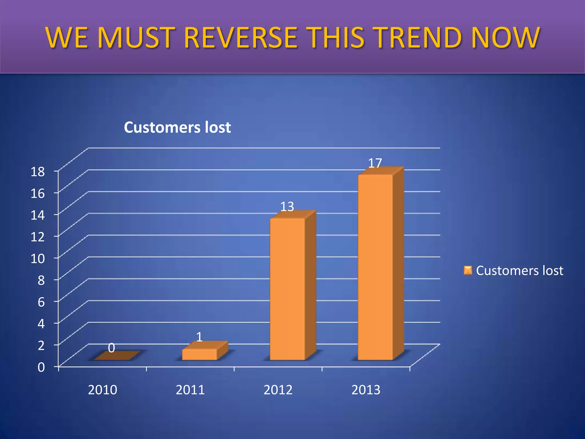 We Must Reverse These Trend Now
WE MUST REVERSE THIS TREND NOW

Customers lost
18
16
14
12
10
8
6
4
2
0

17
13

Customers lost

0
2010

1

2011

2012

2013

 