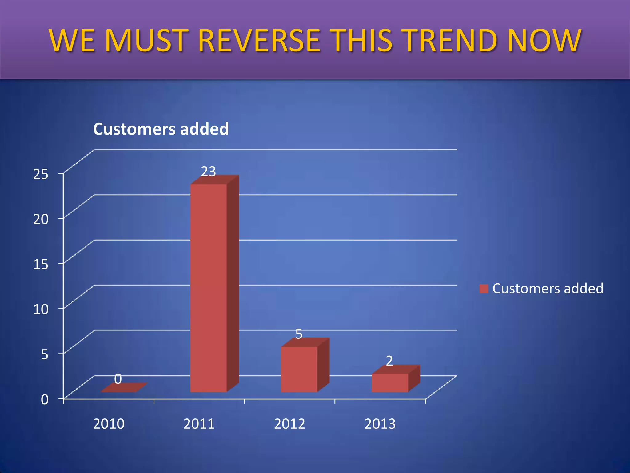 We Must Reverse These Trend Now
WE MUST REVERSE THIS TREND NOW
Customers added
23

25
20
15

Customers added

10
5

5

2

0
0
2010

2011

2012

2013

 