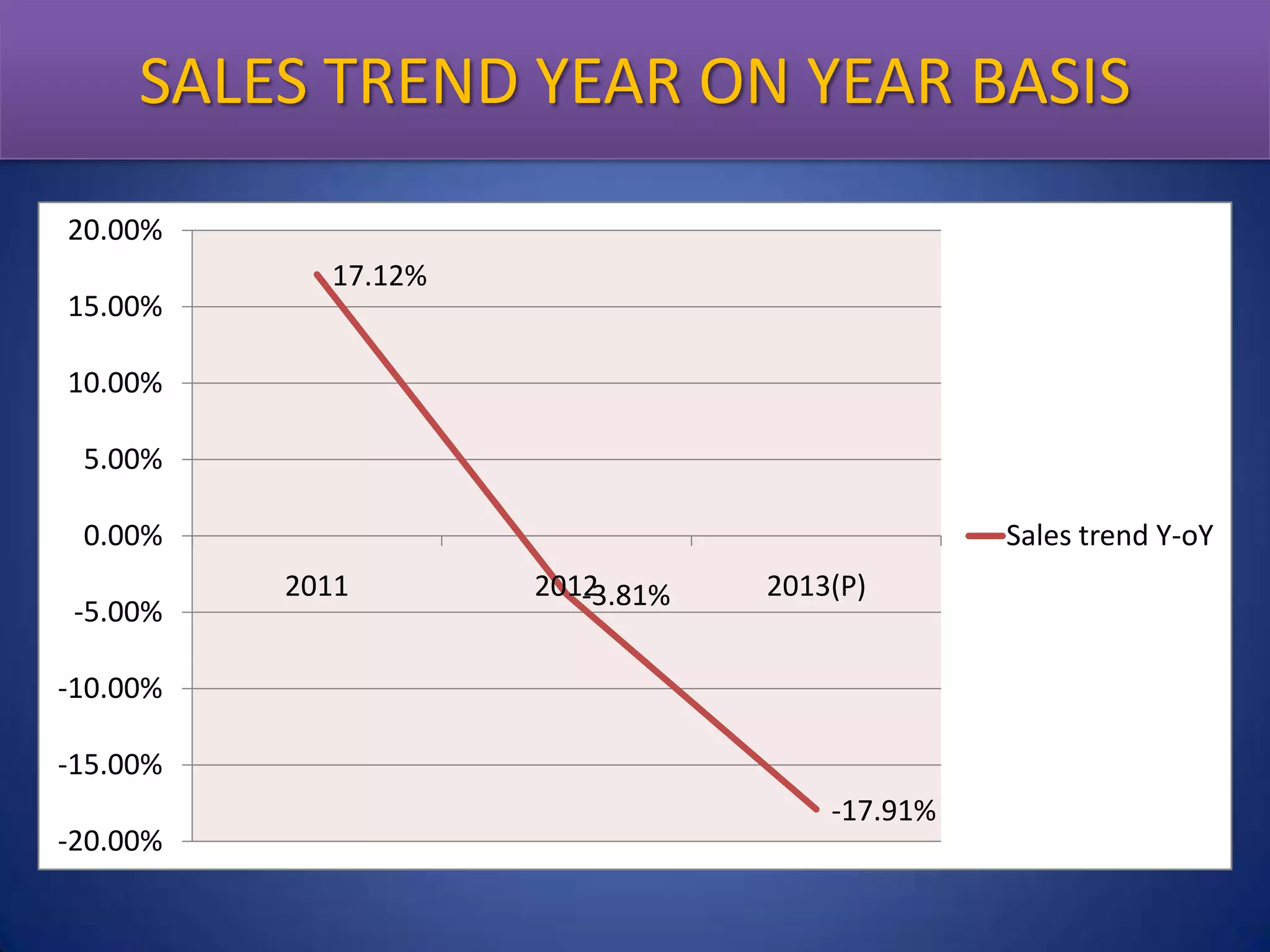 SALES TREND YEAR ONYear Basis
YEAR BASIS
Sales Trend Year on
20.00%
15.00%

17.12%

10.00%
5.00%

0.00%
-5.00%

Sales trend Y-oY
2011

2012
-3.81%

2013(P)

-10.00%
-15.00%
-20.00%

-17.91%

 