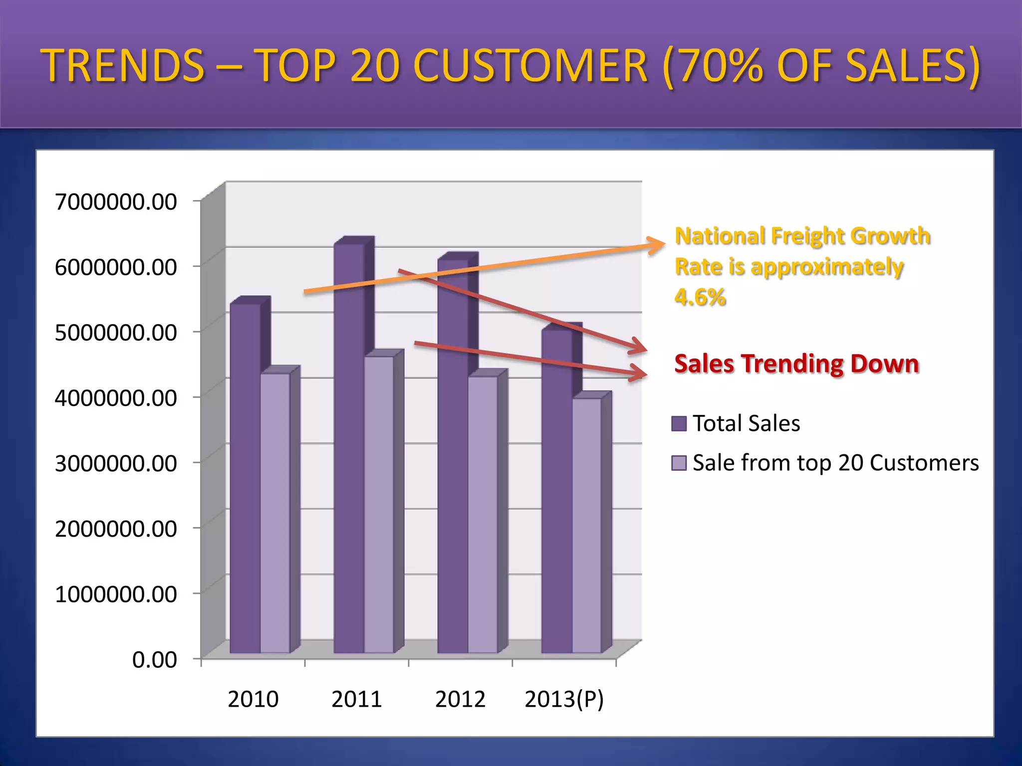 TRENDS – TOP 20 CUSTOMER (70% OF SALES)
Trends - Top 20 Customers (70% of sales)

7000000.00
National Freight Growth
Rate is approximately
4.6%

6000000.00
5000000.00

Sales Trending Down
4000000.00

Total Sales

Sale from top 20 Customers

3000000.00
2000000.00

1000000.00
0.00
2010

2011

2012

2013(P)

 