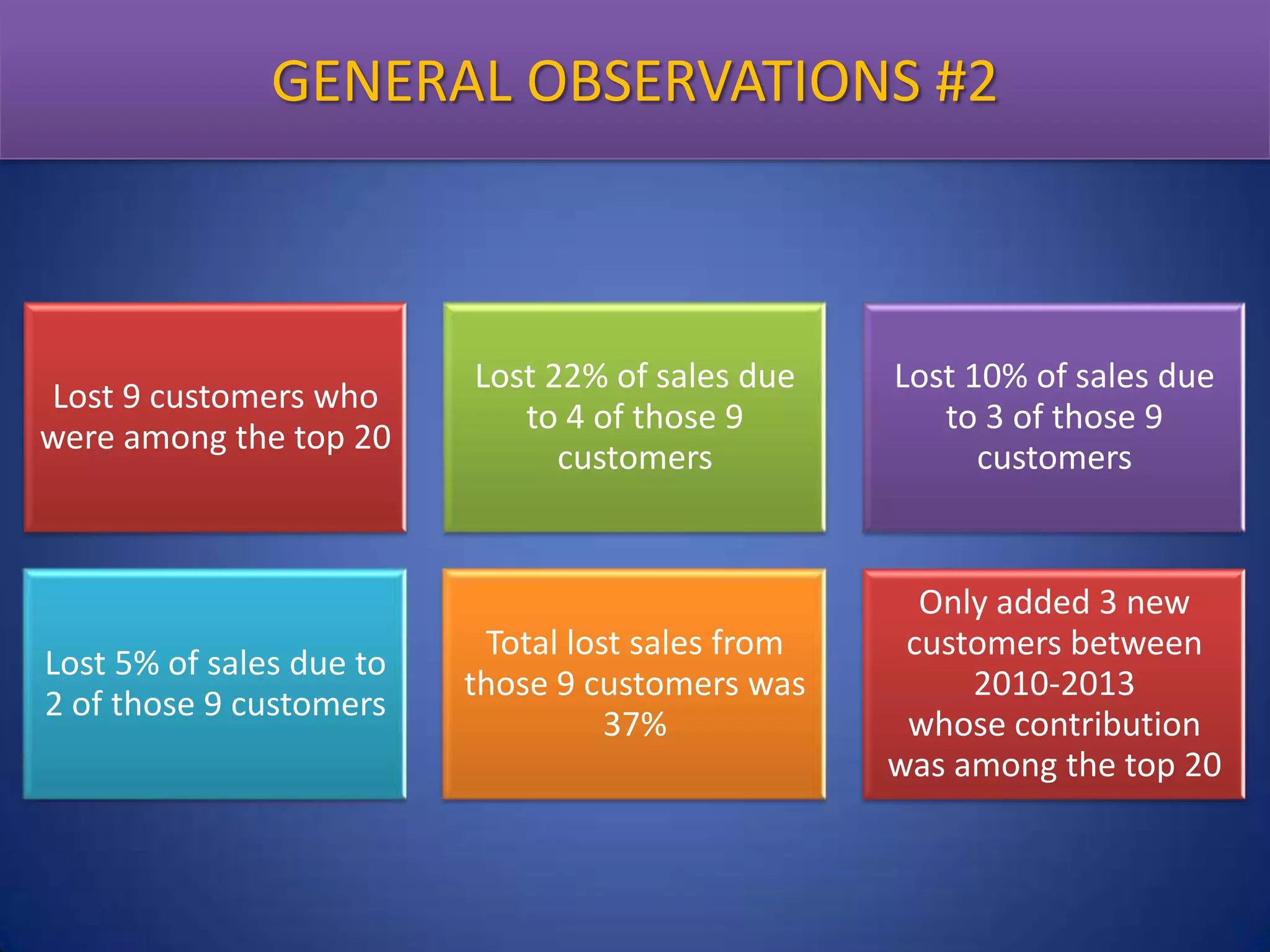 GENERAL OBSERVATIONS #2

Lost 9 customers who
were among the top 20

Lost 5% of sales due to
2 of those 9 customers

Lost 22% of sales due
to 4 of those 9
customers

Lost 10% of sales due
to 3 of those 9
customers

Total lost sales from
those 9 customers was
37%

Only added 3 new
customers between
2010-2013
whose contribution
was among the top 20

 