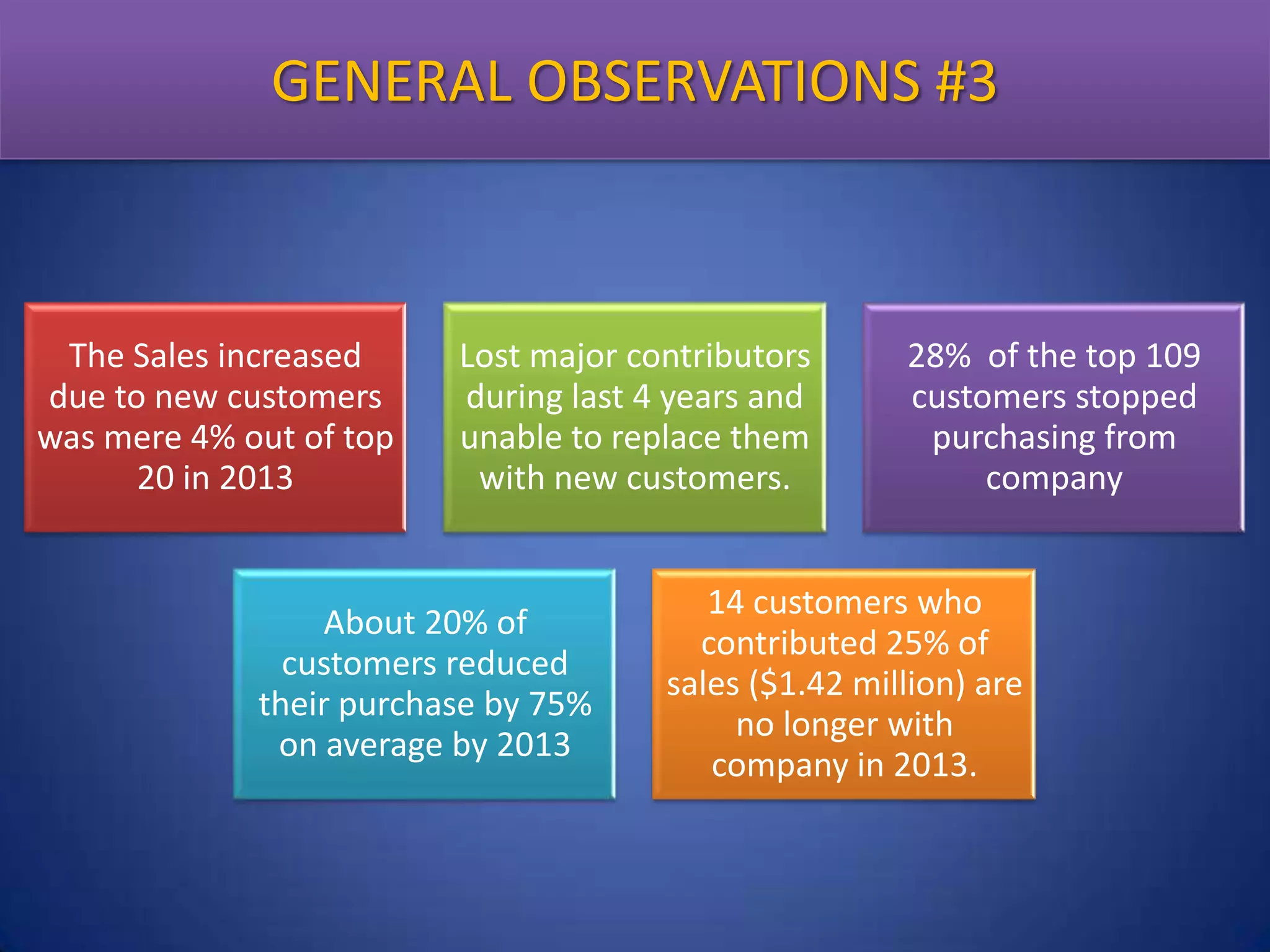 GENERAL OBSERVATIONS #3

The Sales increased
due to new customers
was mere 4% out of top
20 in 2013

Lost major contributors
during last 4 years and
unable to replace them
with new customers.

About 20% of
customers reduced
their purchase by 75%
on average by 2013

28% of the top 109
customers stopped
purchasing from
company

14 customers who
contributed 25% of
sales ($1.42 million) are
no longer with
company in 2013.

 