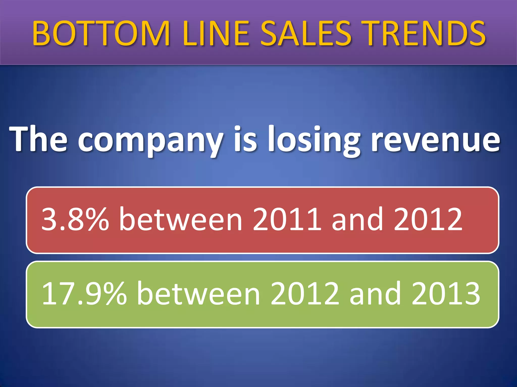 BOTTOM LINE Sales Trends
Bottom Line SALES TRENDS
The company is losing revenue
3.8% between 2011 and 2012
17.9% between 2012 and 2013

 