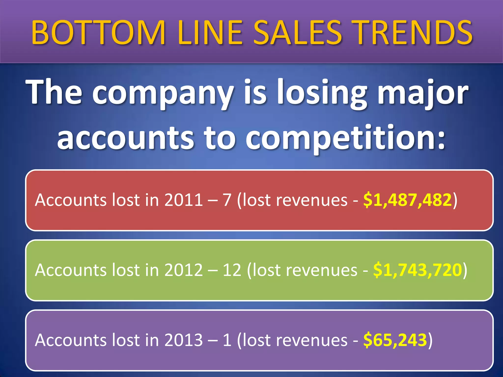 BOTTOM LINE Sales Trends
Bottom Line SALES TRENDS
The company is losing major
accounts to competition:
Accounts lost in 2011 – 7 (lost revenues - $1,487,482)

Accounts lost in 2012 – 12 (lost revenues - $1,743,720)

Accounts lost in 2013 – 1 (lost revenues - $65,243)

 