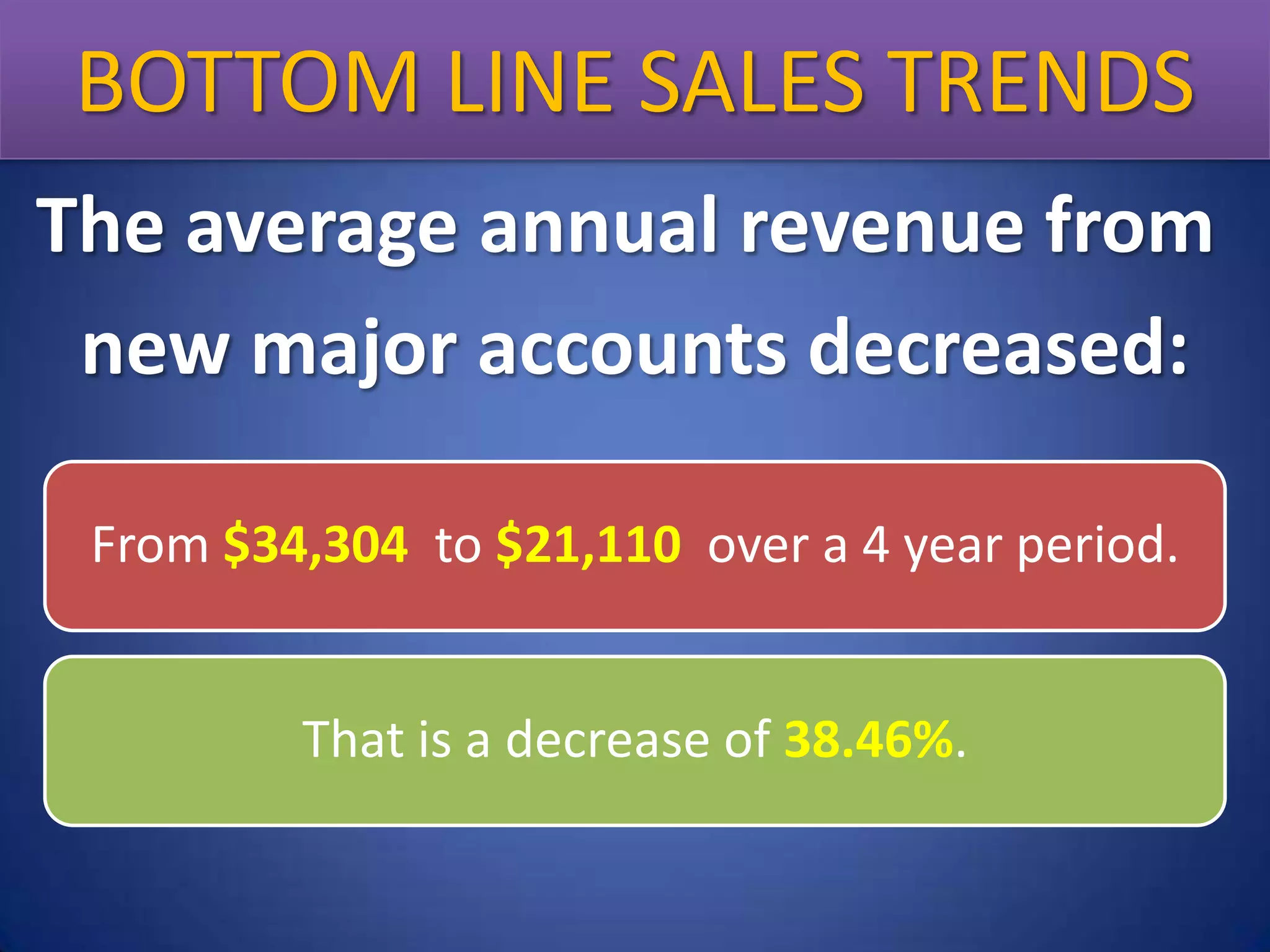 BOTTOM LINE Sales Trends
Bottom Line SALES TRENDS
The average annual revenue from
new major accounts decreased:
From $34,304 to $21,110 over a 4 year period.
That is a decrease of 38.46%.

 